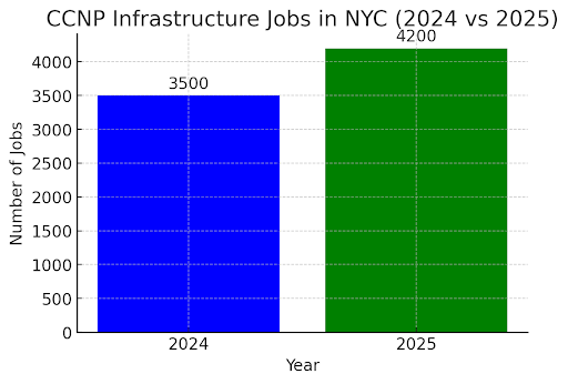 ccnp job comparison